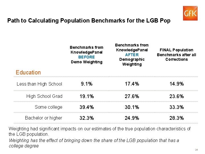 Path to Calculating Population Benchmarks for the LGB Pop Benchmarks from Knowledge. Panel BEFORE