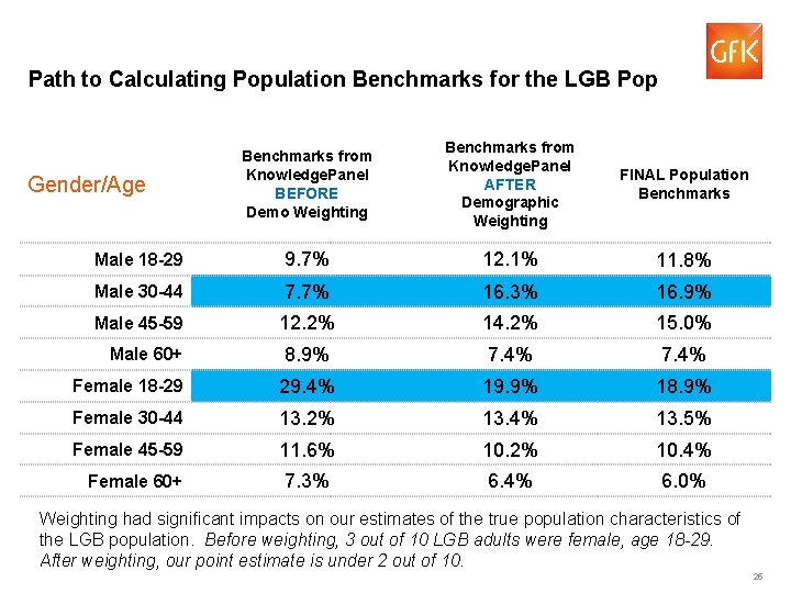 Path to Calculating Population Benchmarks for the LGB Pop Benchmarks from Knowledge. Panel BEFORE