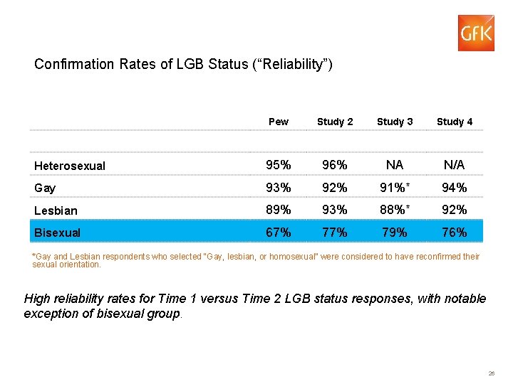 Confirmation Rates of LGB Status (“Reliability”) Pew Study 2 Study 3 Study 4 Heterosexual