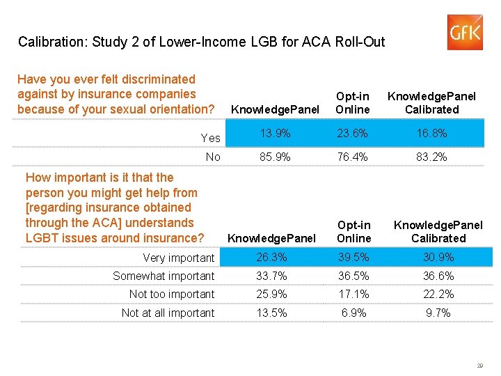 Calibration: Study 2 of Lower-Income LGB for ACA Roll-Out Have you ever felt discriminated