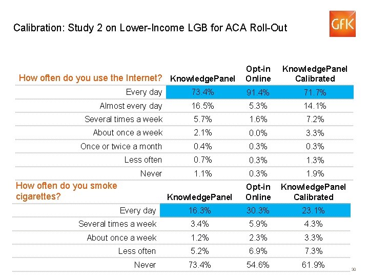 Calibration: Study 2 on Lower-Income LGB for ACA Roll-Out How often do you use