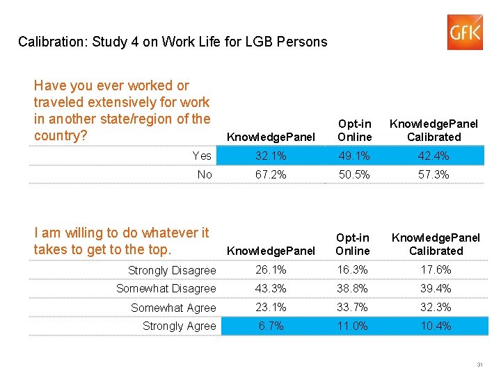 Calibration: Study 4 on Work Life for LGB Persons Have you ever worked or
