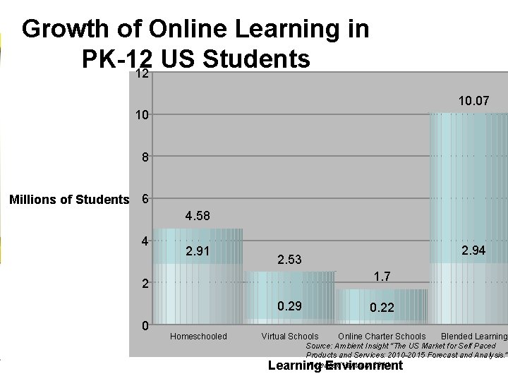 Growth of Online Learning in PK-12 US Students 12 10. 07 10 8 Millions