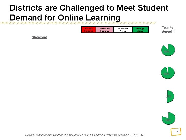 Districts are Challenged to Meet Student Demand for Online Learning Strongly Disagree Somewhat Agree