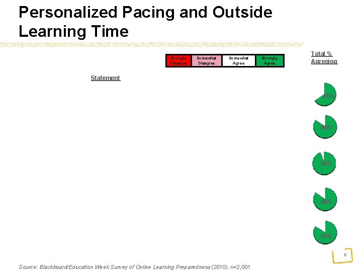 Personalized Pacing and Outside Learning Time. Strongly Disagree Somewhat Agree Strongly Agree Total %