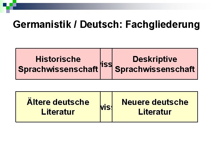 Germanistik / Deutsch: Fachgliederung Historische Deskriptive Sprachwissenschaft Ältere deutsche Neuere deutsche Literaturwissenschaft Literatur 