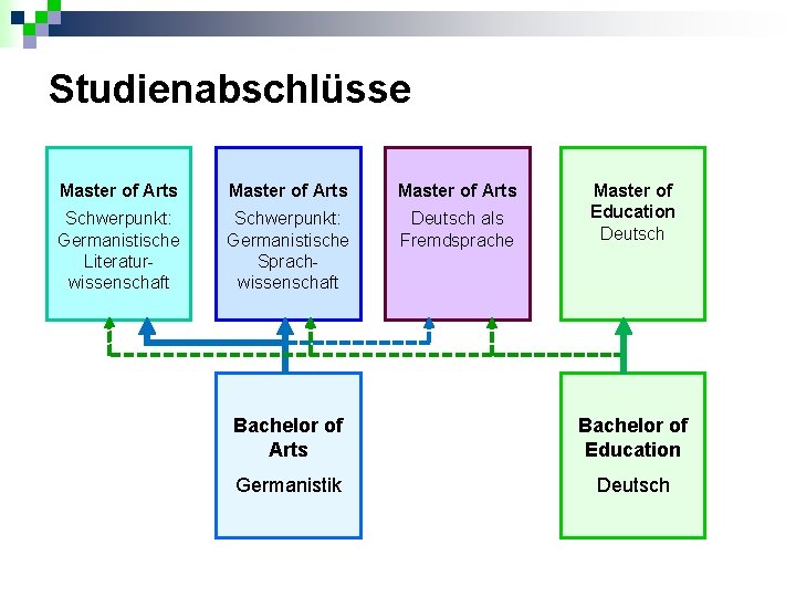 Studienabschlüsse Master of Arts Schwerpunkt: Germanistische Literaturwissenschaft Schwerpunkt: Germanistische Sprachwissenschaft Deutsch als Fremdsprache Master