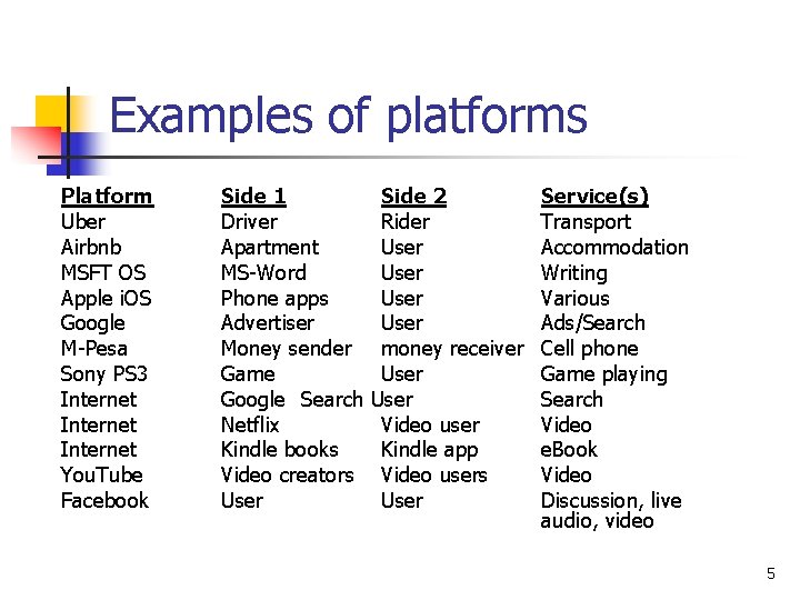 Examples of platforms Platform Uber Airbnb MSFT OS Apple i. OS Google M-Pesa Sony