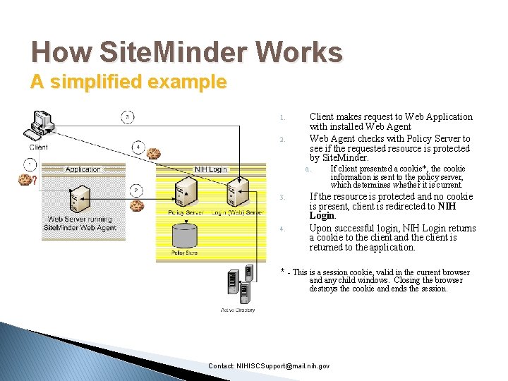 How Site. Minder Works A simplified example 1. 2. Client makes request to Web