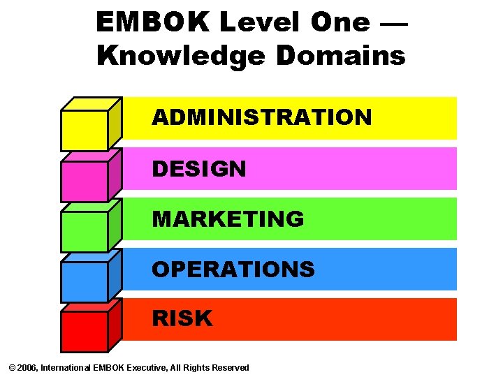 EMBOK Level One — Knowledge Domains ADMINISTRATION DESIGN MARKETING OPERATIONS RISK © 2006, International