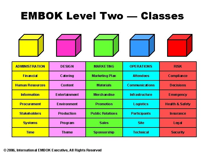 EMBOK Level Two — Classes ADMINISTRATION DESIGN MARKETING OPERATIONS RISK Financial Catering Marketing Plan
