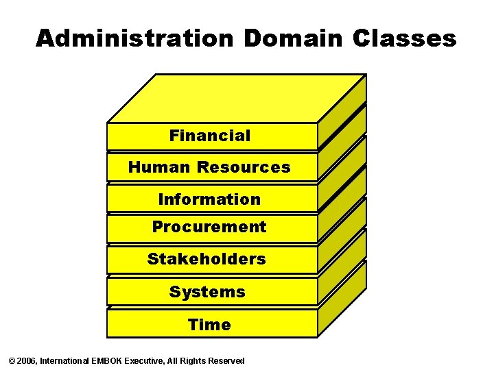 Administration Domain Classes Financial Human Resources Information Procurement Stakeholders Systems Time © 2006, International