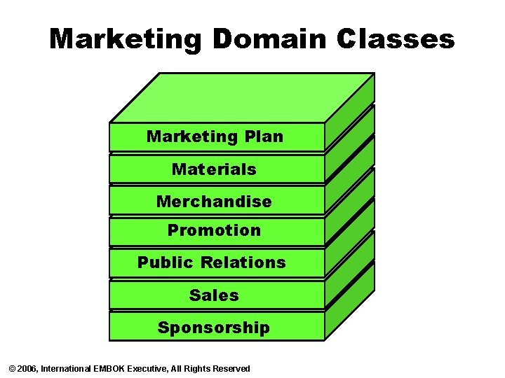Marketing Domain Classes Marketing Plan Materials Merchandise Promotion Public Relations Sales Sponsorship © 2006,