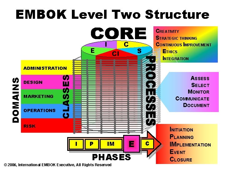 EMBOK Level Two Structure E I C CREATIVITY STRATEGIC THINKING CONTINUOUS IMPROVEMENT ETHICS INTEGRATION