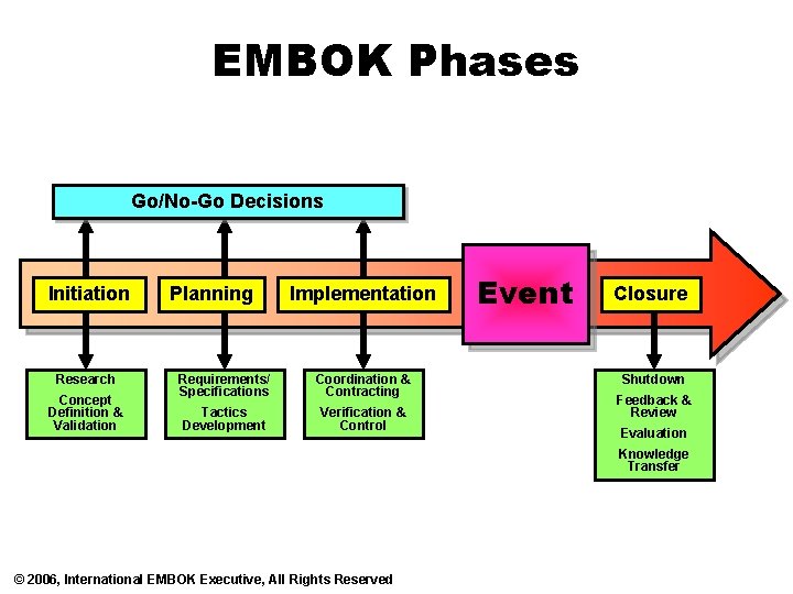 EMBOK Phases Go/No-Go Decisions Initiation Research Concept Definition & Validation Planning Implementation Requirements/ Specifications
