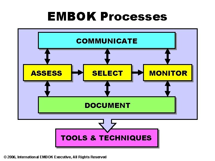 EMBOK Processes COMMUNICATE ASSESS SELECT MONITOR DOCUMENT TOOLS & TECHNIQUES © 2006, International EMBOK