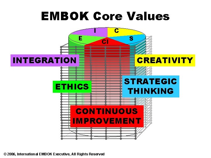 EMBOK Core Values E I C CI INTEGRATION ETHICS S CREATIVITY STRATEGIC THINKING CONTINUOUS