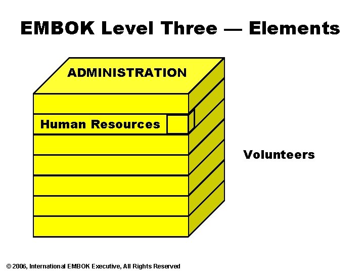 EMBOK Level Three — Elements ADMINISTRATION Human Resources Volunteers © 2006, International EMBOK Executive,