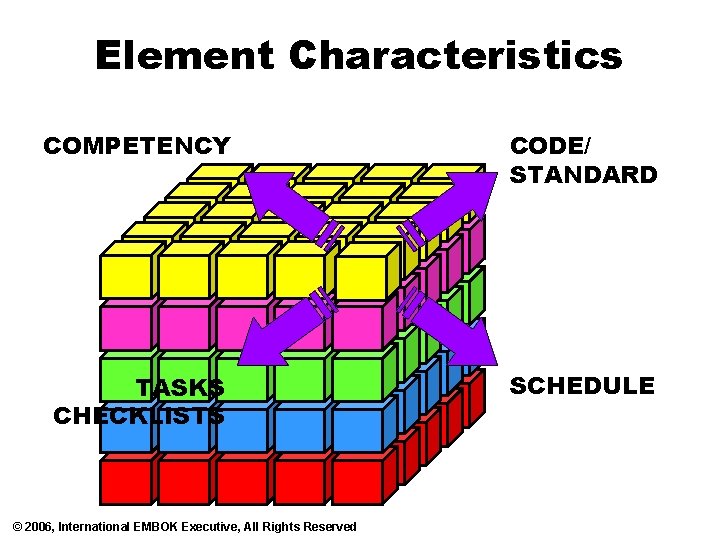 Element Characteristics COMPETENCY CODE/ STANDARD TASKS CHECKLISTS SCHEDULE © 2006, International EMBOK Executive, All