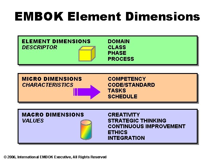 EMBOK Element Dimensions ELEMENT DIMENSIONS DESCRIPTOR DOMAIN CLASS PHASE PROCESS MICRO DIMENSIONS CHARACTERISTICS COMPETENCY