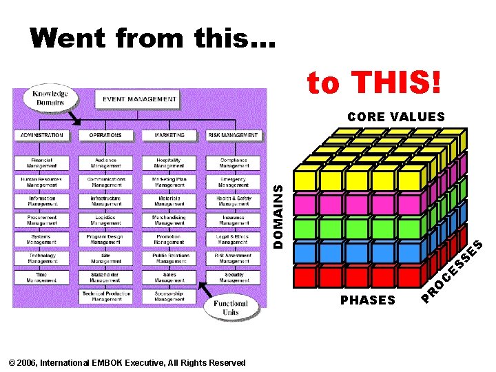 Went from this. . . to THIS! © 2006, International EMBOK Executive, All Rights