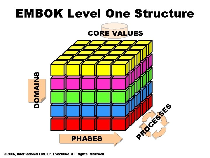 EMBOK Level One Structure © 2006, International EMBOK Executive, All Rights Reserved P PHASES