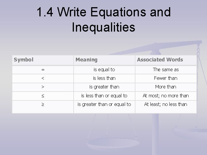1. 4 Write Equations and Inequalities Symbol Meaning Associated Words = is equal to