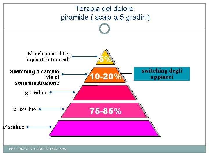 Terapia del dolore piramide ( scala a 5 gradini) Blocchi neurolitici, impianti intratecali Switching