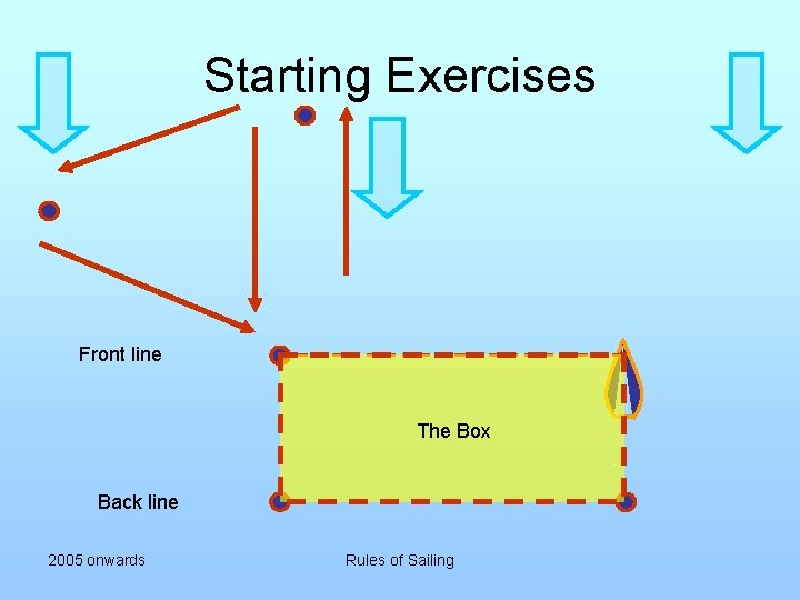 Starting Exercises Front line The Box Back line 2005 onwards Rules of Sailing 