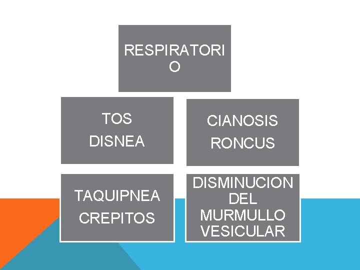 RESPIRATORI O TOS DISNEA CIANOSIS RONCUS TAQUIPNEA CREPITOS DISMINUCION DEL MURMULLO VESICULAR 