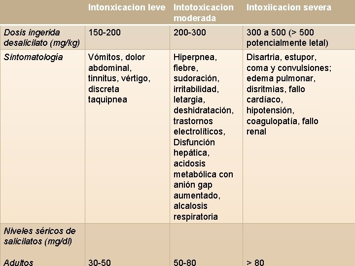 Intonxicacion leve Intotoxicacion moderada Intoxiicacion severa Dosis ingerida 150 -200 desalicilato (mg/kg) 200 -300