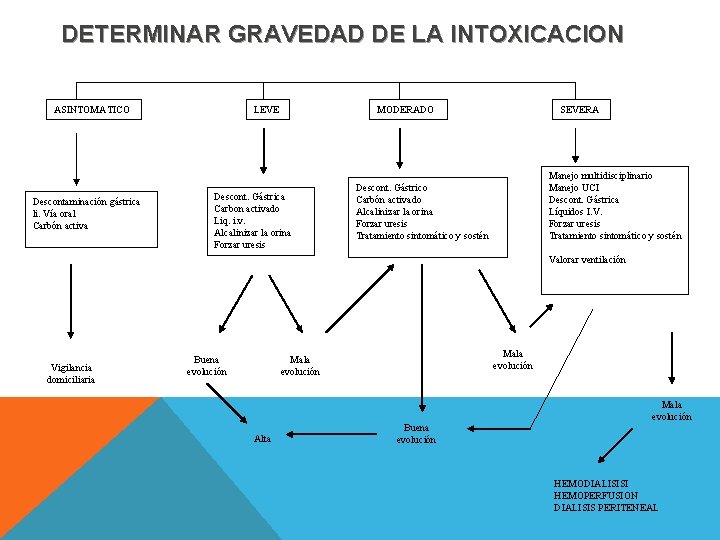 DETERMINAR GRAVEDAD DE LA INTOXICACION ASINTOMATICO Descontaminación gástrica li. Vía oral Carbón activa LEVE