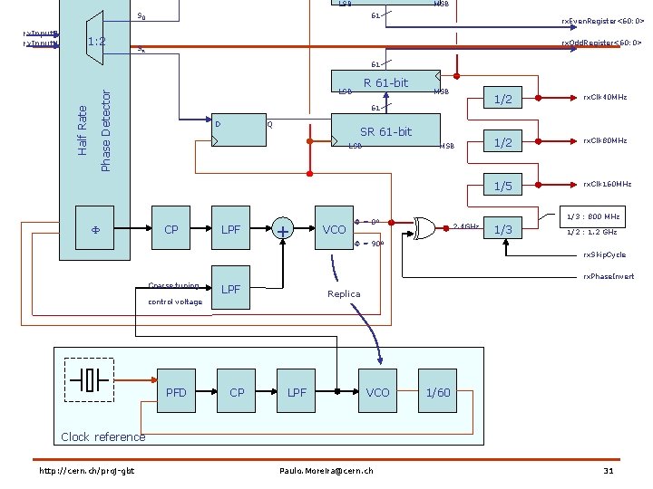 R 61 -bit LSB S 0 rx. Input. P rx. Input. N 1: 2