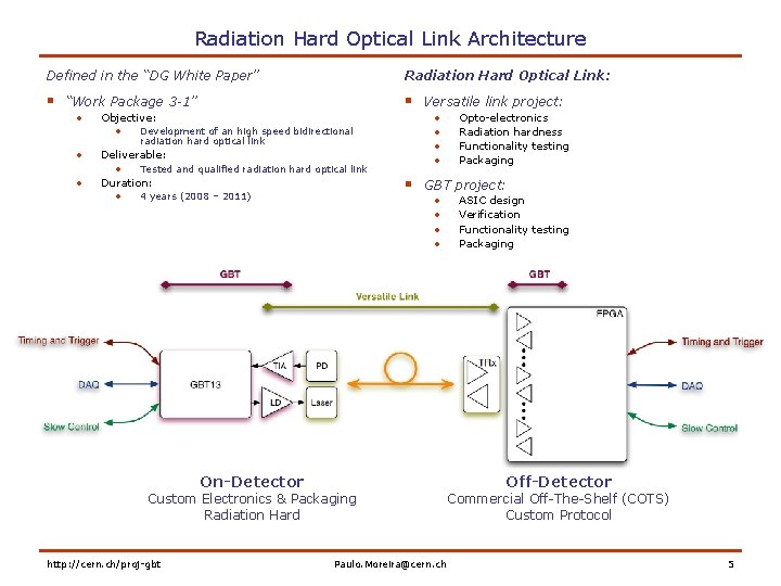 Radiation Hard Optical Link Architecture Defined in the “DG White Paper” Radiation Hard Optical