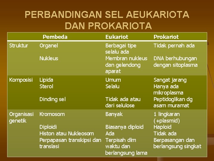 PERBANDINGAN SEL AEUKARIOTA DAN PROKARIOTA Pembeda Struktur Komposisi Organisasi genetik Eukariot Prokariot Tidak pernah