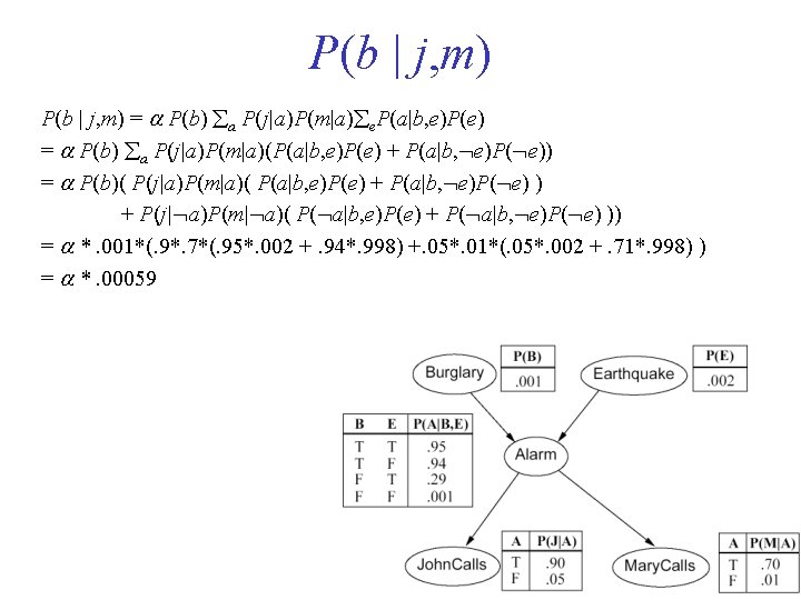 P(b | j, m) = P(b) a P(j|a)P(m|a) e. P(a|b, e)P(e) = P(b) a