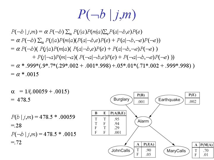 P( b | j, m) = P( b) a P(j|a)P(m|a) e. P(a| b, e)P(e)