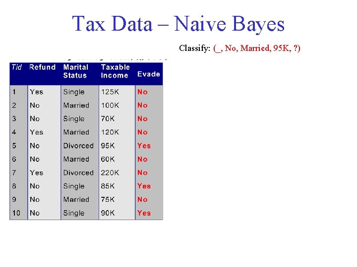 Tax Data – Naive Bayes Classify: (_, No, Married, 95 K, ? ) 