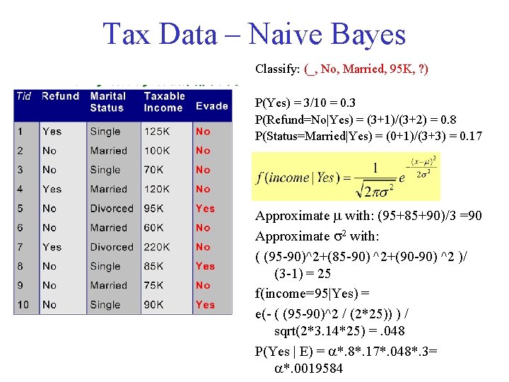 Tax Data – Naive Bayes Classify: (_, No, Married, 95 K, ? ) P(Yes)
