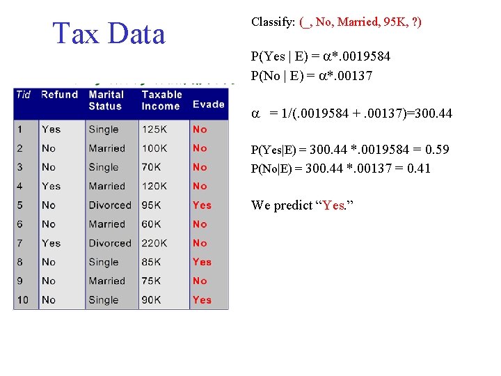 Tax Data Classify: (_, No, Married, 95 K, ? ) P(Yes | E) =