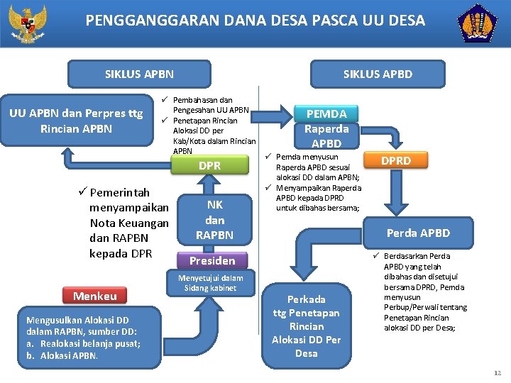 PENGGARAN DANA DESA PASCA UU DESA PENGANGGARAN DANA DESA SIKLUS APBD SIKLUS APBN UU