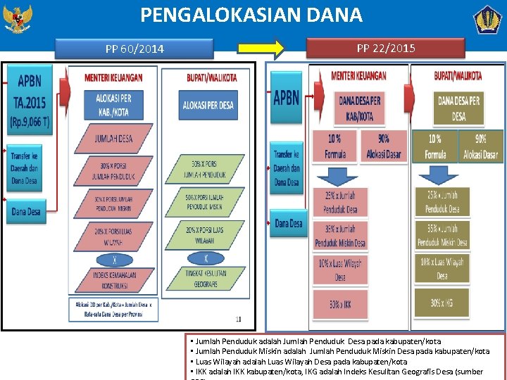 PENGALOKASIAN DANA PP 60/2014 PP 22/2015 • Jumlah Penduduk adalah Jumlah Penduduk Desa pada