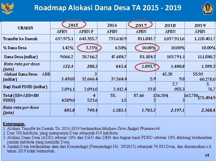Roadmap Alokasi Dana Desa TA 2015 - 2019 URAIAN Transfer ke Daerah % Dana