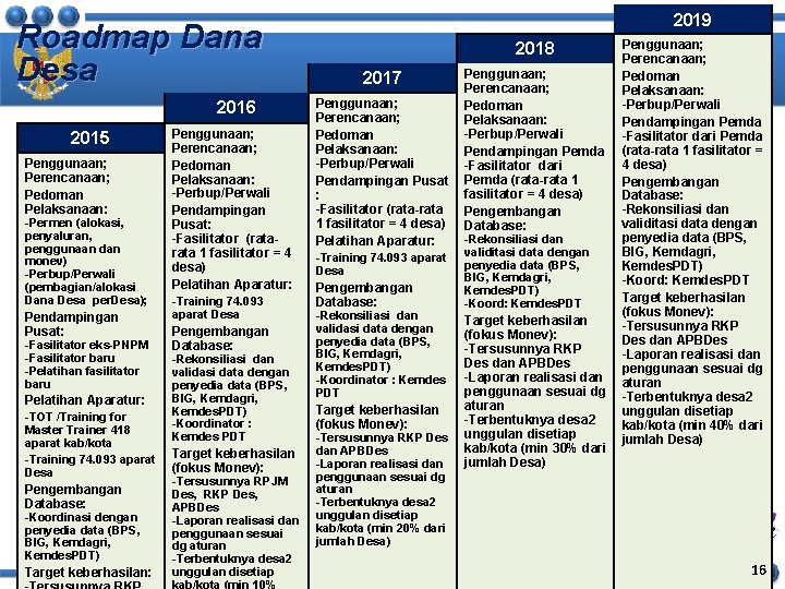 2019 Roadmap Dana Desa 2016 2015 Penggunaan; Perencanaan; Pedoman Pelaksanaan: -Permen (alokasi, penyaluran, penggunaan