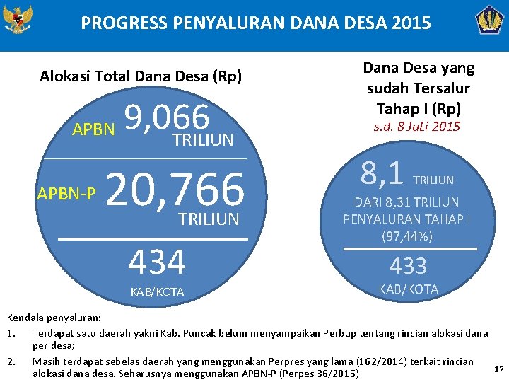 PROGRESS PENYALURAN DANA DESA 2015 Alokasi Total Dana Desa (Rp) APBN-P 9, 066 TRILIUN