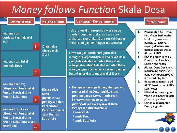 Money follows Function Skala Desa Kewenangan berdasarkan hak asal usul Pelaksanaan 1 Diatur dan