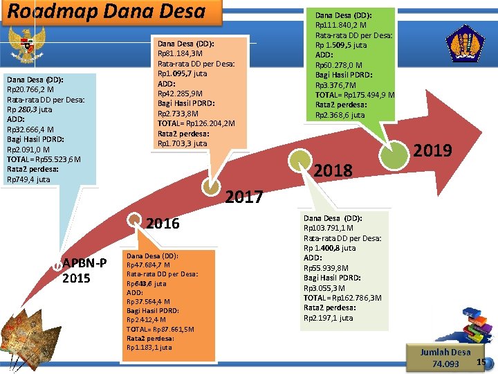 Roadmap Dana Desa (DD): Rp 20. 766, 2 M Rata-rata DD per Desa: Rp