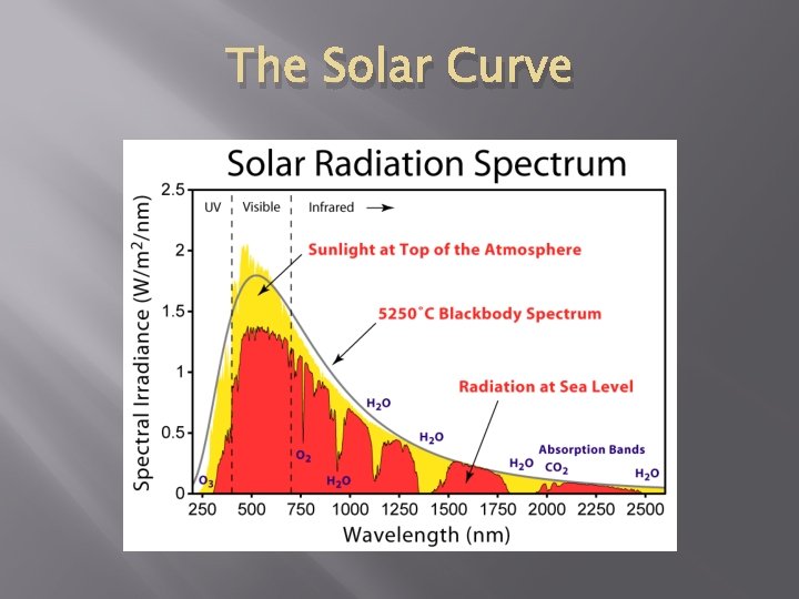 The Solar Curve 