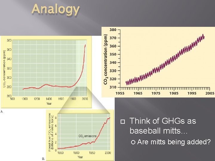 Analogy Think of GHGs as baseball mitts… Are mitts being added? 