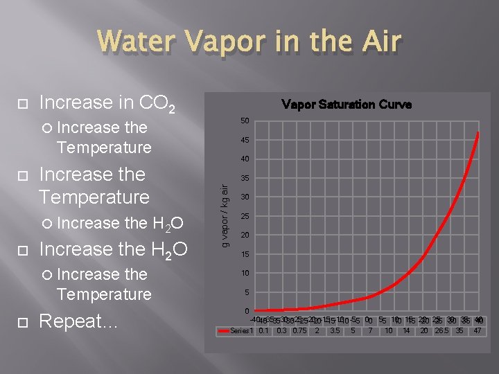 Water Vapor in the Air Increase in CO 2 Vapor Saturation Curve 50 Increase